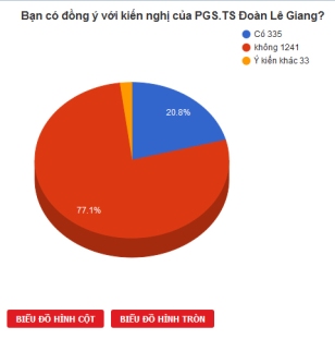 Biểu đồ ủng hộ và phản đối học chữ Hán (Báo Tuổi trẻ)