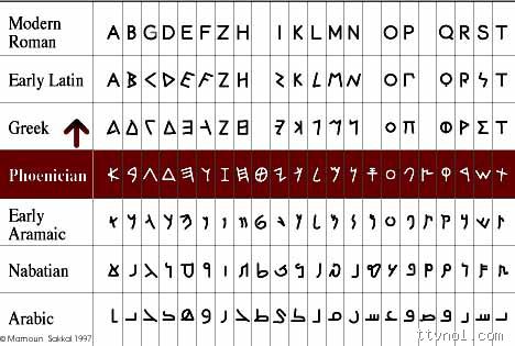 Bảng chữ cái trong hệ kí tự Phoenicia